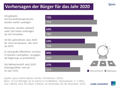 Vertrauen der Bundesbürger in die Weltwirtschaft sinkt -